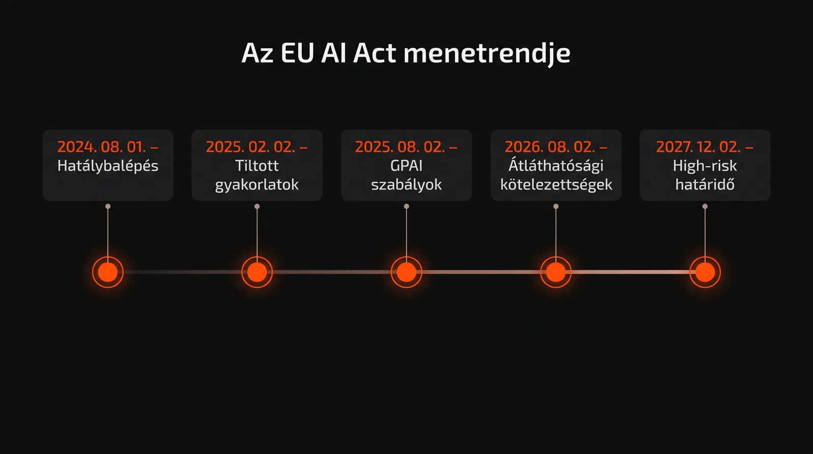 Az EU AI Act menetrendje idővonal: 2024. 08. 01. hatálybalépés, 2025. 02. 02. tiltott gyakorlatok, 2025. 08. 02. GPAI szabályok, 2026. 08. 02. átláthatósági kötelezettségek, 2027. 12. 02. high-risk határidő