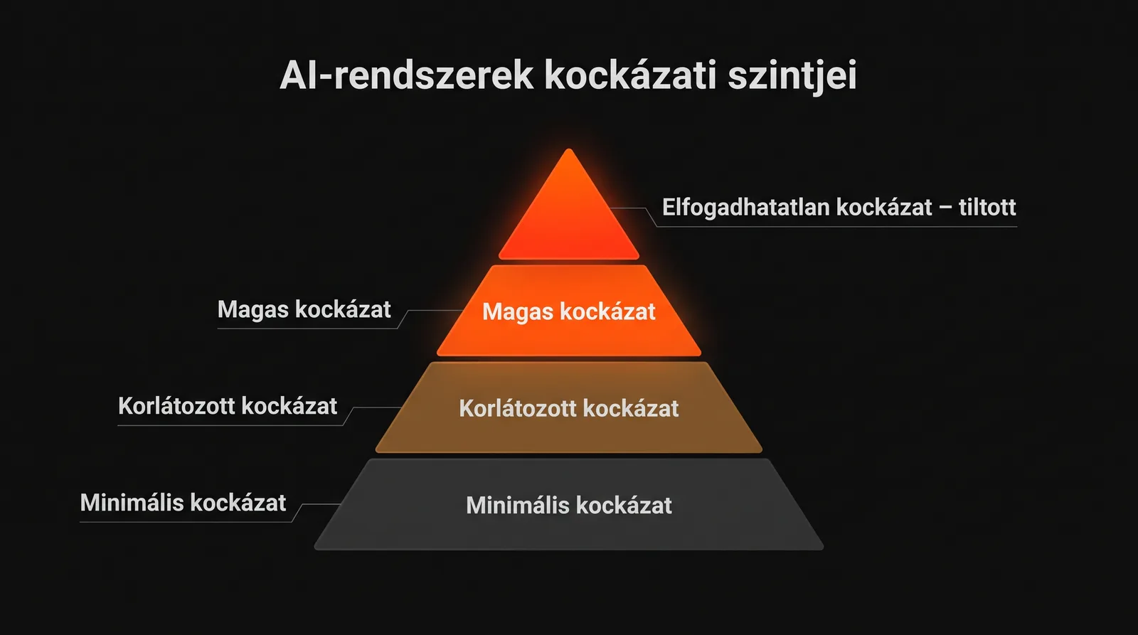 AI-rendszerek kockázati szintjei piramis: elfogadhatatlan kockázat (tiltott), magas kockázat, korlátozott kockázat, minimális kockázat
