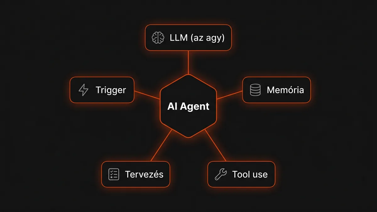 AI agent 5 komponens diagram — LLM, Memória, Tool use, Tervezés, Trigger