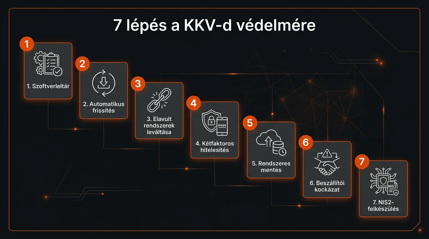 A 7 lépéses KKV kiberbiztonsági védekezési terv infografikája: szoftverleltár, automatikus frissítés, elavult rendszerek leváltása, kétfaktoros hitelesítés, mentés, beszállítói kockázat, NIS2-felkészülés