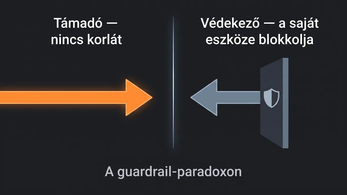 A guardrail-paradoxon: a támadó oldalán nincs korlát, a védekezőt a saját AI-eszközének biztonsági szűrője blokkolja