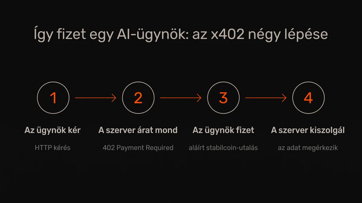 Az x402 protokoll négy lépése: az ügynök kér, a szerver 402 Payment Required választ ad, az ügynök aláírt stabilcoin-utalással fizet, a szerver kiszolgálja a kérést