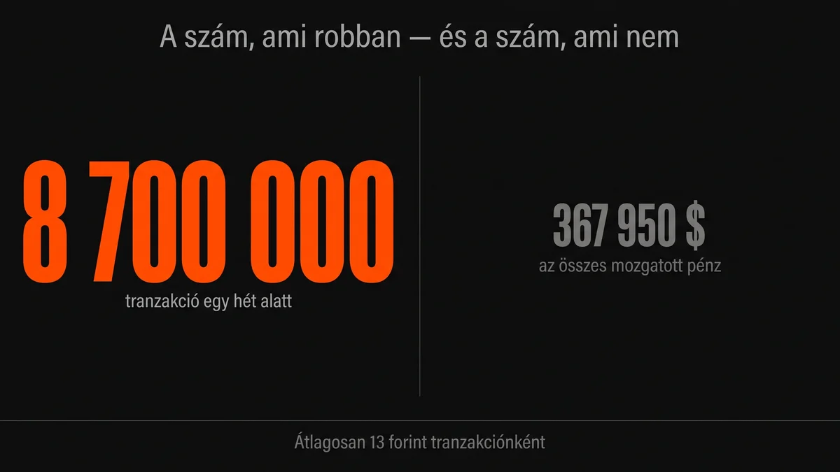 A két szám kontrasztja: 8,7 millió AI-ügynöki tranzakció egy hét alatt, de csak 367 950 dollár összérték — átlagosan 13 forint tranzakciónként