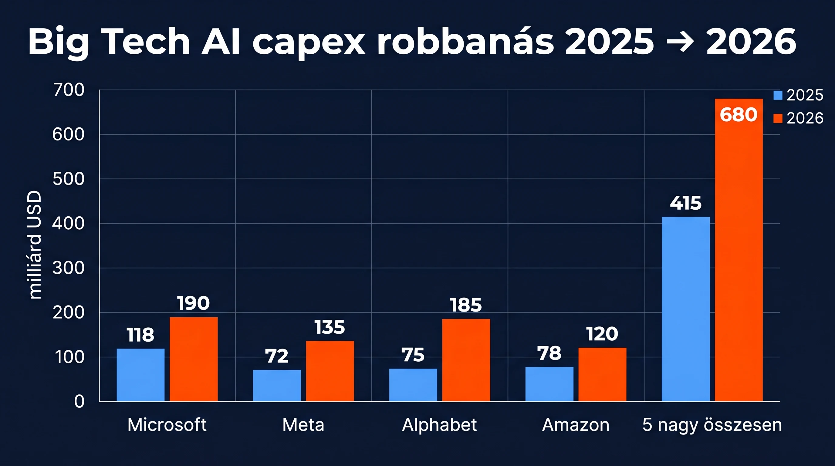 Big Tech AI capex 2026: 660-700 milliárd dollár megoszlása Microsoft, Google, Amazon, Meta között