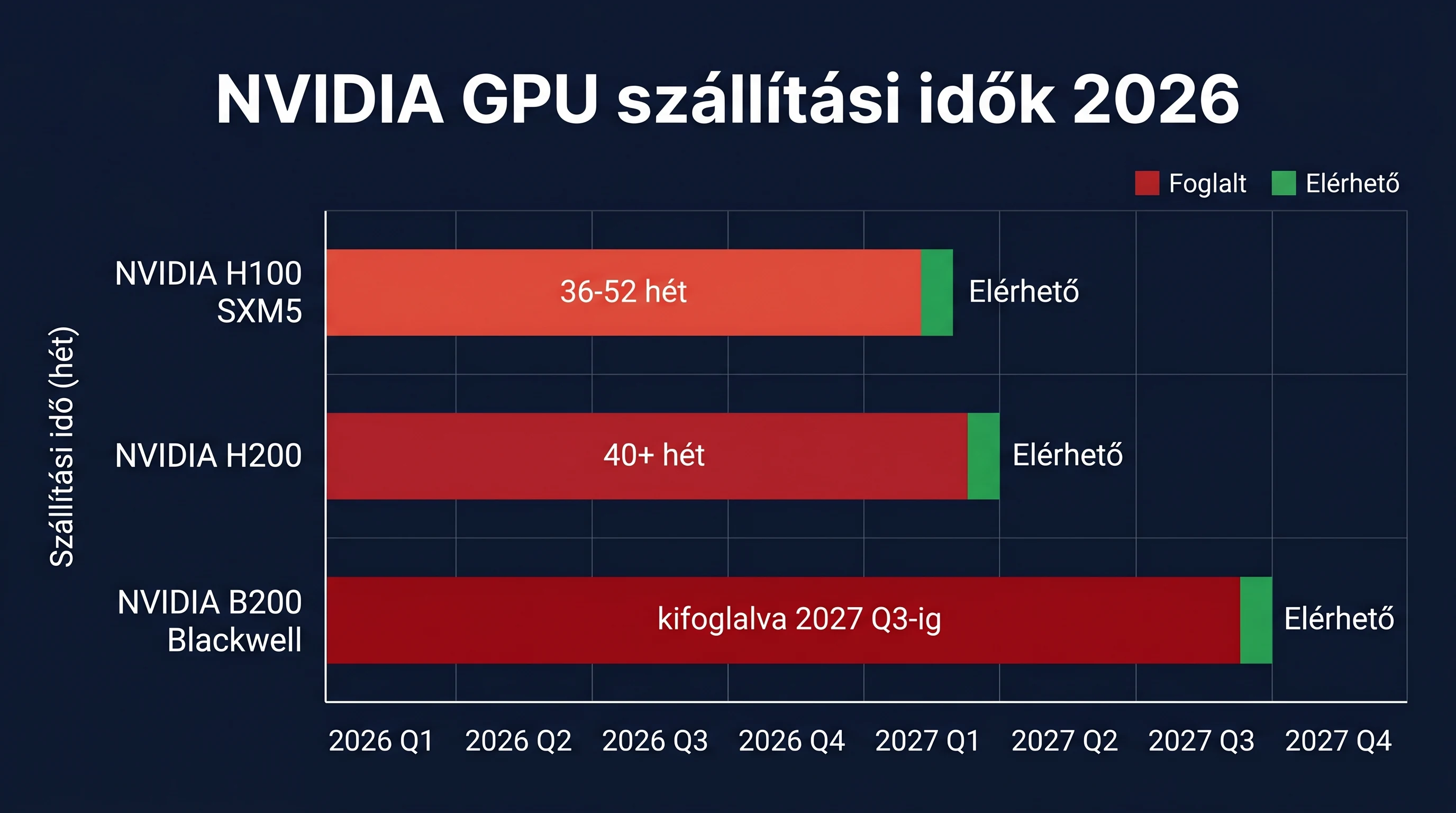 NVIDIA GPU szállítási idők 2026 — H100 SXM5 36-52 hét, H200 40+ hét, B200 Blackwell 2027 H2-ig előfoglalva