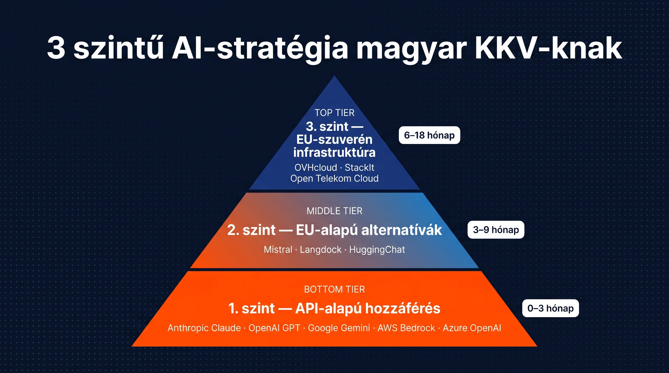 Magyar KKV 3 szintű AI-stratégia 2026: API-szint, EU-alapú szint, EU-szuverén szint