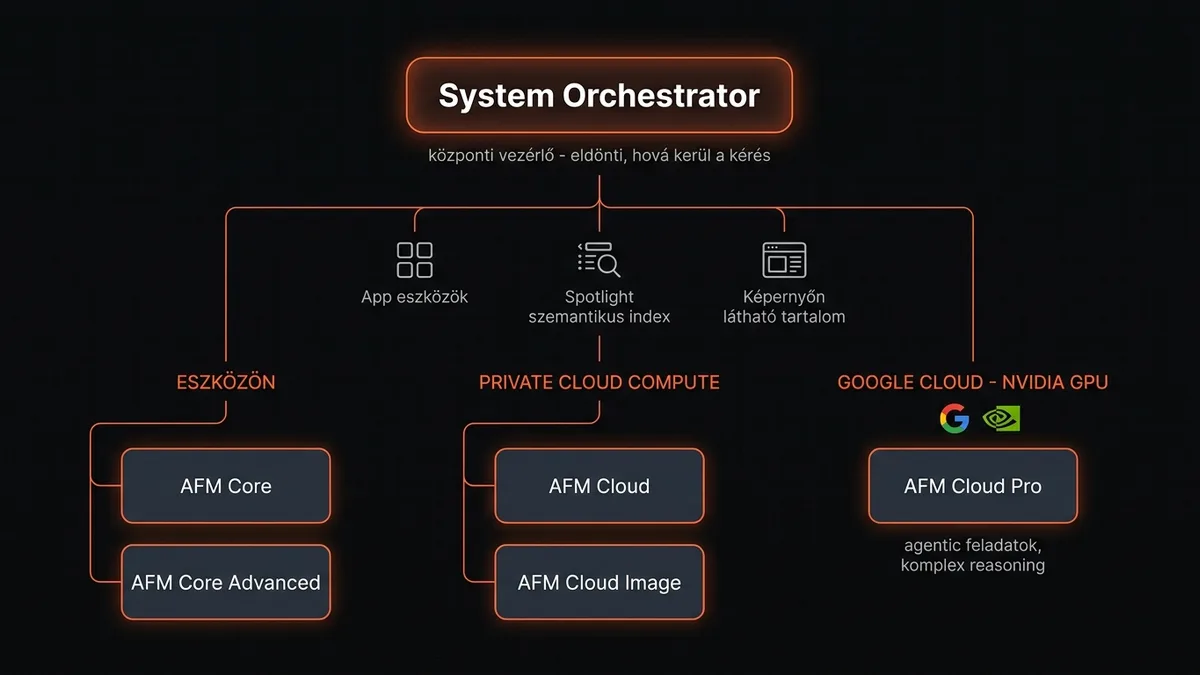 Apple Foundation Models architektúra diagram — a System Orchestrator dönti el, melyik AFM modell fut: eszközön, Private Cloud Compute-on vagy Google Cloud Nvidia GPU-n