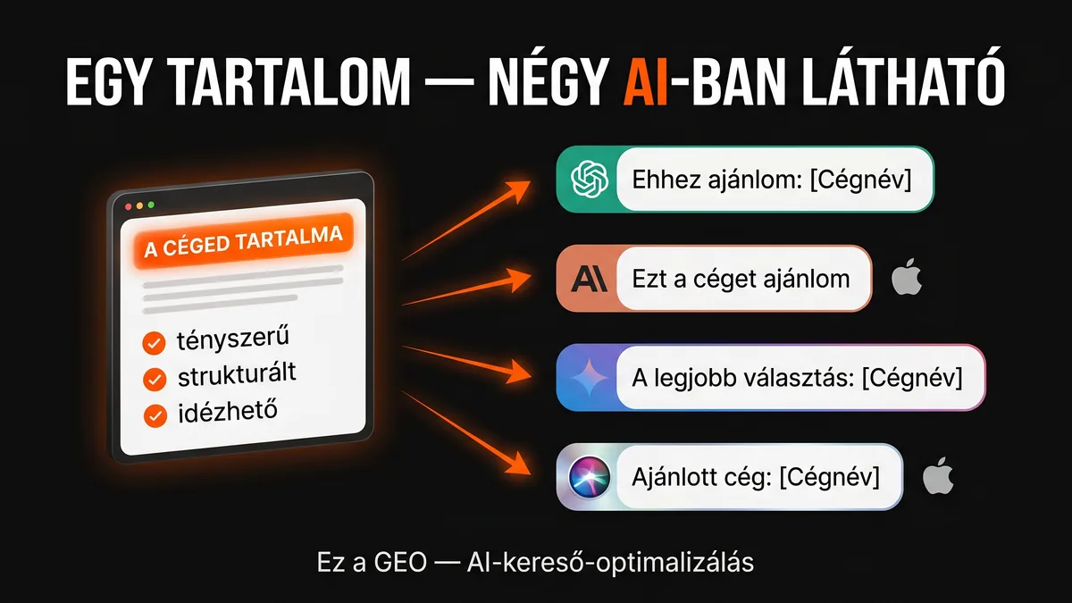GEO több-AI láthatóság illusztráció — egy magyar cég tartalma megjelenik négy AI-asszisztens (ChatGPT, Claude, Gemini, Siri AI) válaszában, magyar feliratokkal