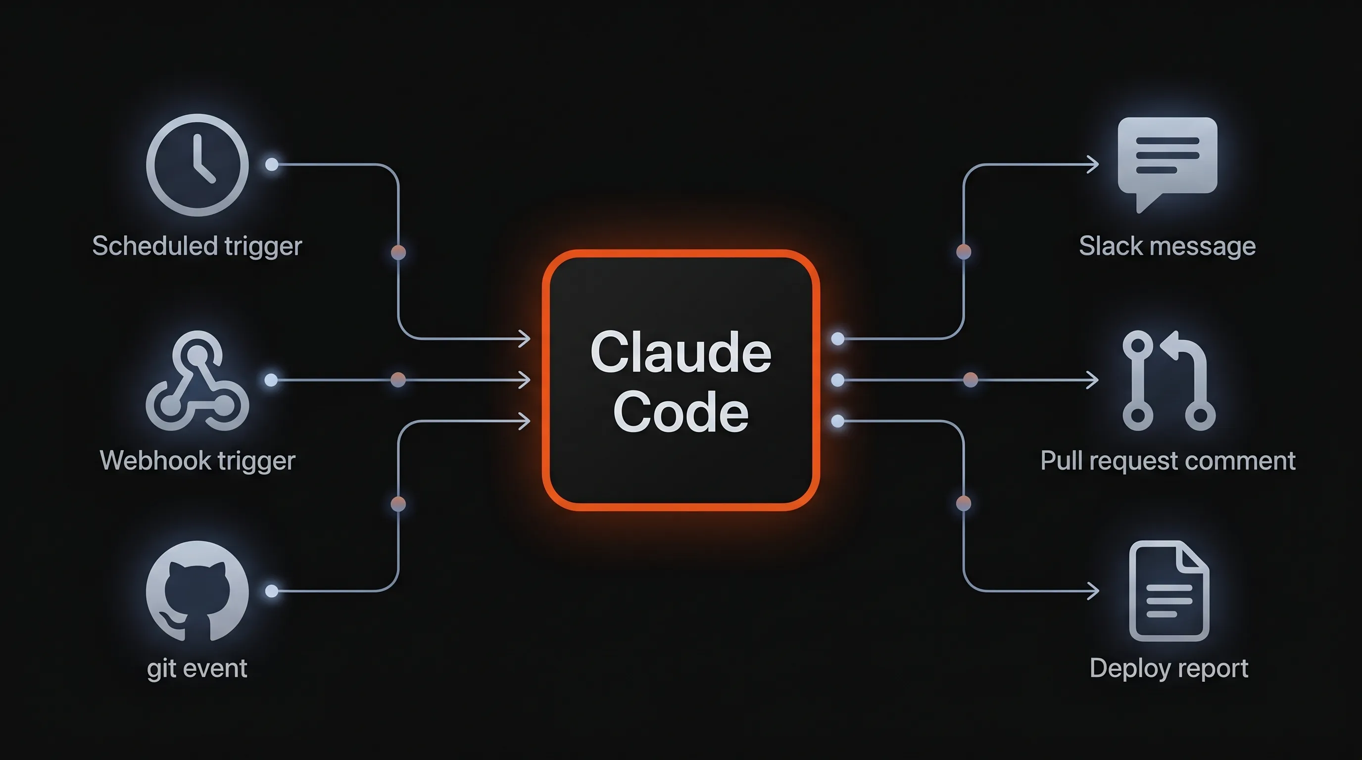Claude Code Routines három trigger típus folyamatábrája — scheduled, API és GitHub webhook triggerek, központi feldolgozás, Slack és PR kimenetek