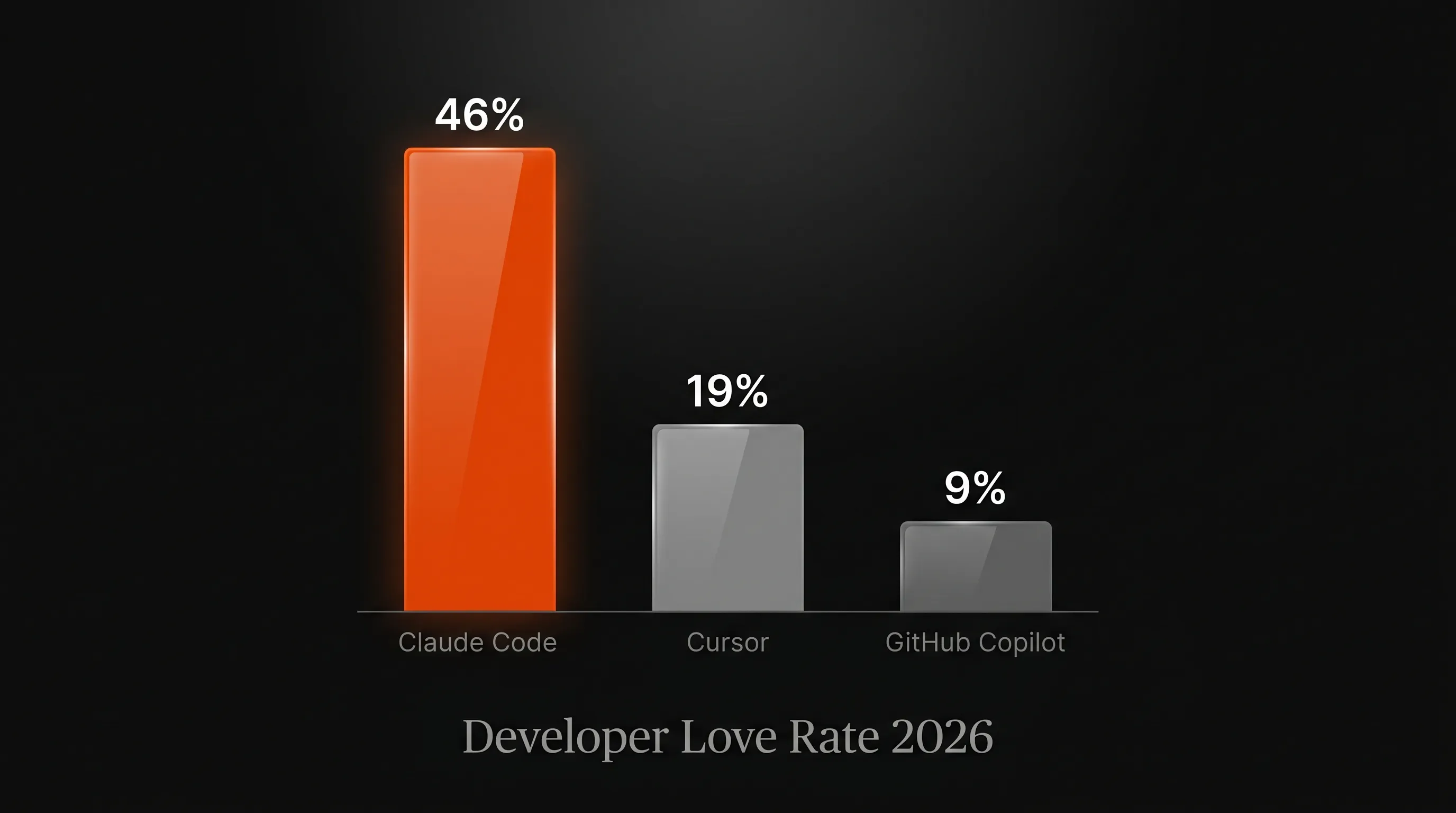 Fejlesztői elégedettség összehasonlító oszlopdiagram — Claude Code 46%, Cursor 19%, GitHub Copilot 9% love ráta, 2026