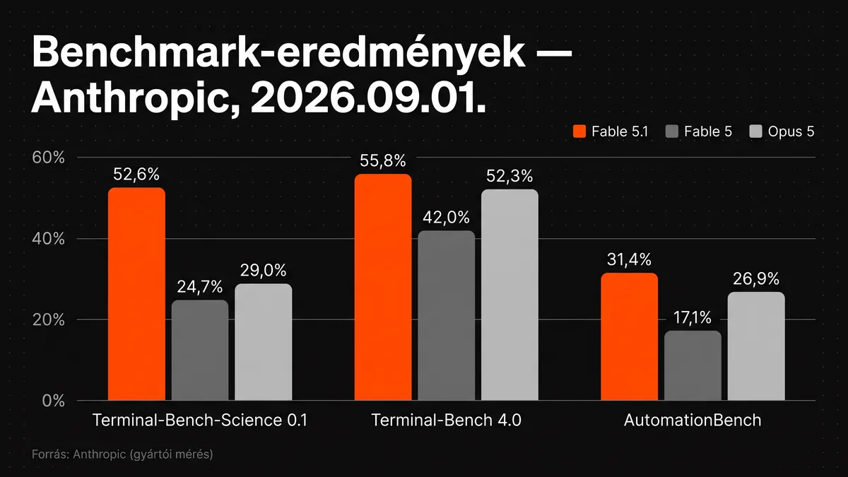 Claude Fable 5.1 benchmark-összehasonlítás: Terminal-Bench-Science 52,6% a Fable 5 24,7%-a és az Opus 5 29,0%-a mellett