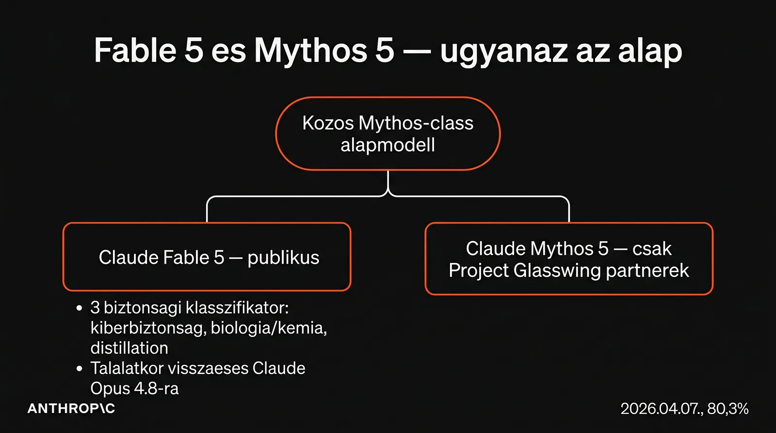 Claude Fable 5 és Mythos 5 architektúra magyar feliratokkal — közös Mythos-class alapmodell, a Fable 5-ön három biztonsági klasszifikátor (kiberbiztonság, biológia/kémia, distillation), találatkor visszaesés Claude Opus 4.8-ra