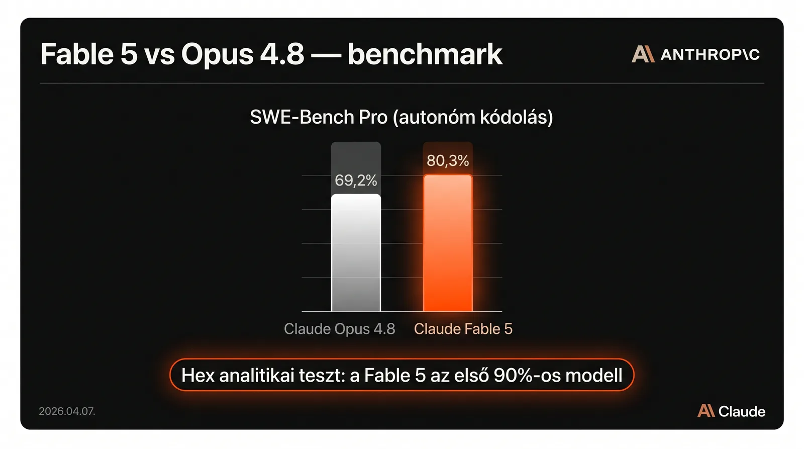 Claude Fable 5 vs Opus 4.8 benchmark összehasonlító infografika magyar feliratokkal — SWE-Bench Pro: Fable 5 80,3% vs Opus 4.8 69,2%; Hex analitikai teszt: Fable 5 az első 90%-os modell