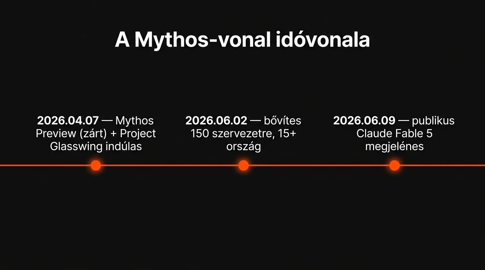 Claude Mythos modellvonal idővonal magyar feliratokkal — 2026.04.07 zárt Mythos Preview és Project Glasswing indulás, 2026.06.02 bővítés 150 szervezetre, 2026.06.09 publikus Fable 5 megjelenés