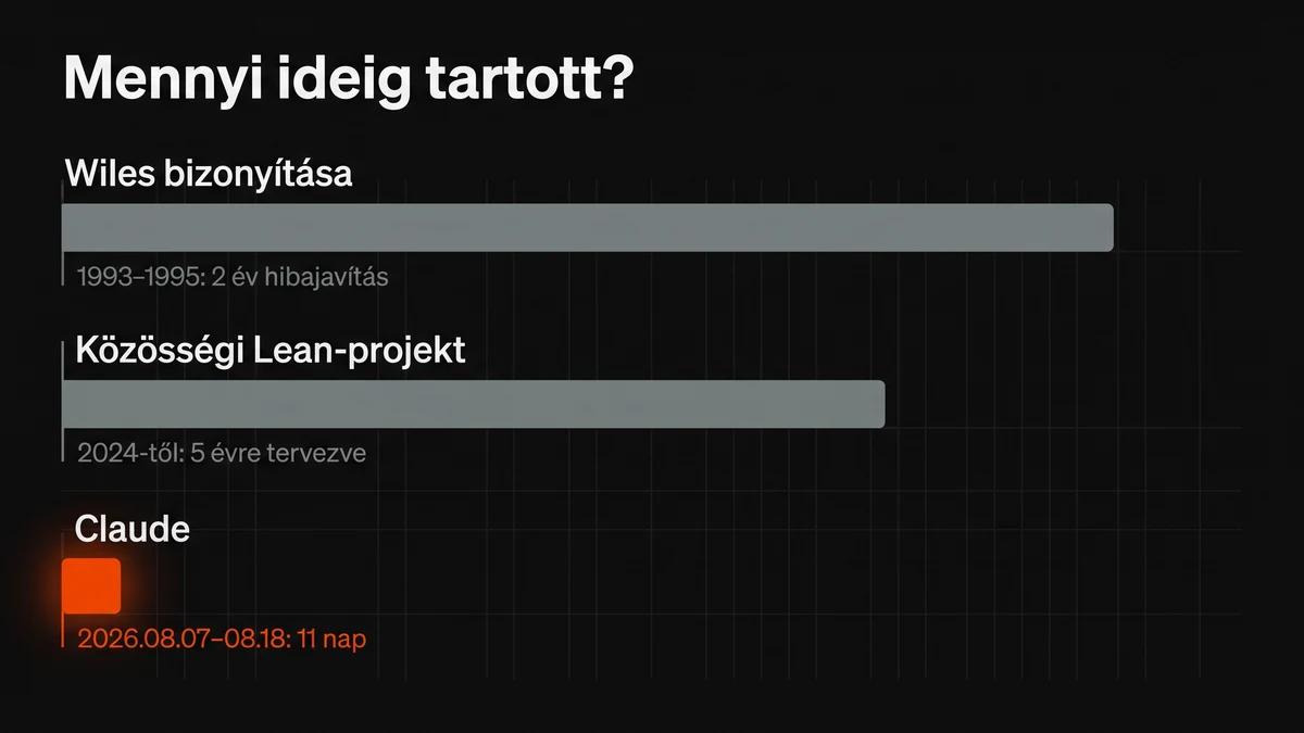Idővonal-összehasonlítás: Wiles bizonyítása 1993–1995 két év hibajavítással, a közösségi Lean-projekt 2024-től öt évre tervezve, a Claude formalizálása 11 nap