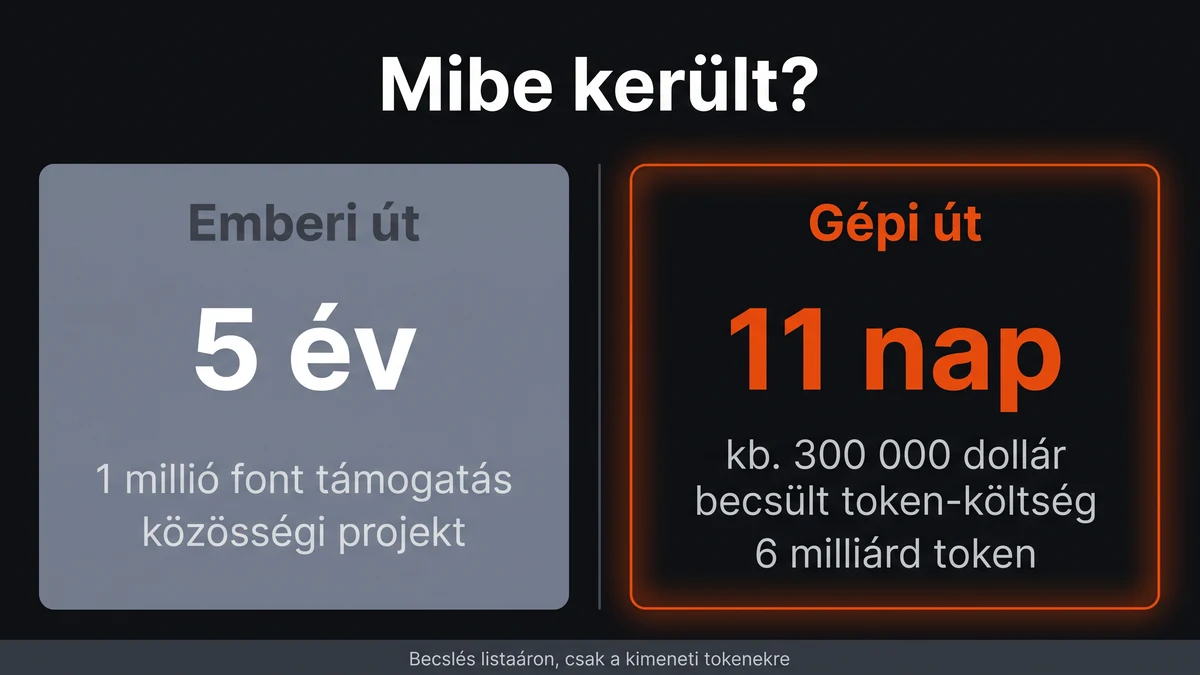 Költség-összehasonlítás: az emberi út öt év és egymillió font támogatás, a gépi út 11 nap és nagyjából 300 000 dollár becsült token-költség