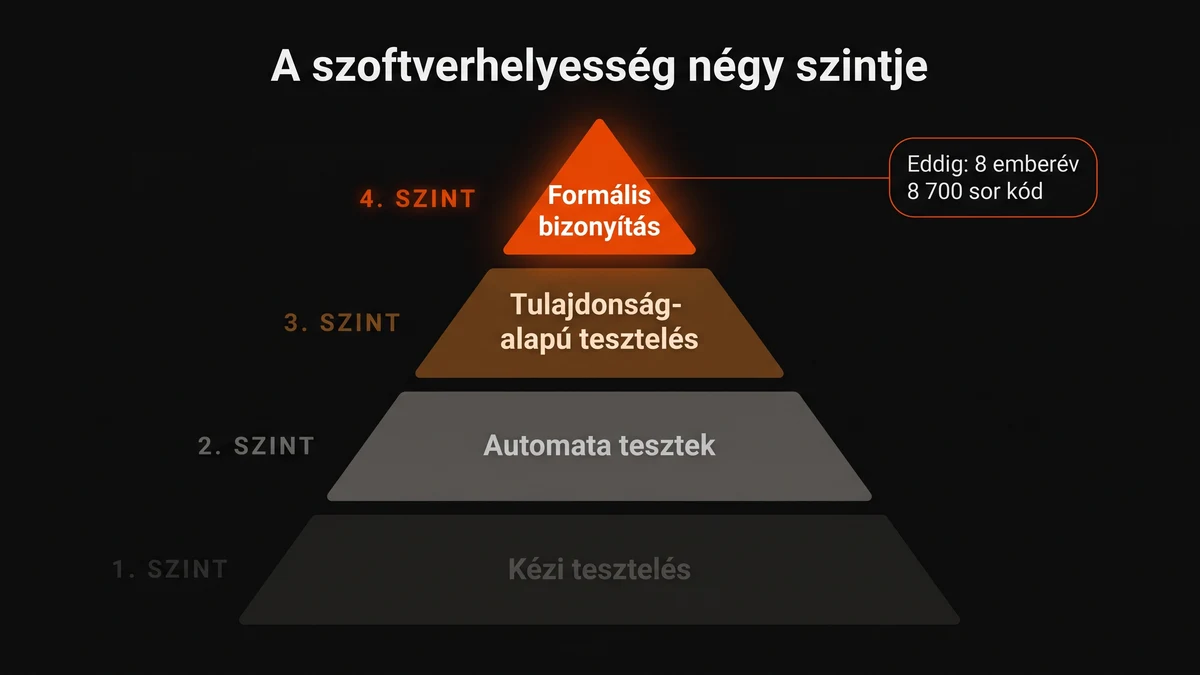 A szoftverhelyesség négy szintje piramisban: kézi tesztelés, automata tesztek, tulajdonság-alapú tesztelés, és a csúcson a formális bizonyítás