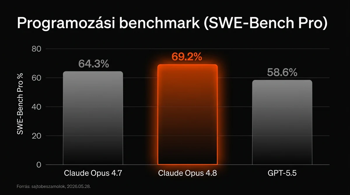Claude Opus 4.8 benchmark összehasonlító infografika — SWE-Bench Pro programozási teszt eredménye: Opus 4.7 64,3%, Opus 4.8 69,2%, GPT-5.5 58,6%, magyar feliratokkal