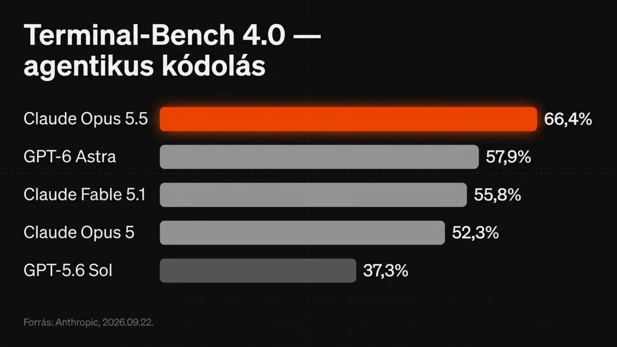 Claude Opus 5.5 benchmark-infografika: Terminal-Bench 4.0 eredmények — Opus 5.5 66,4%, GPT-6 Astra 57,9%, Fable 5.1 55,8%, Opus 5 52,3%, magyar feliratokkal