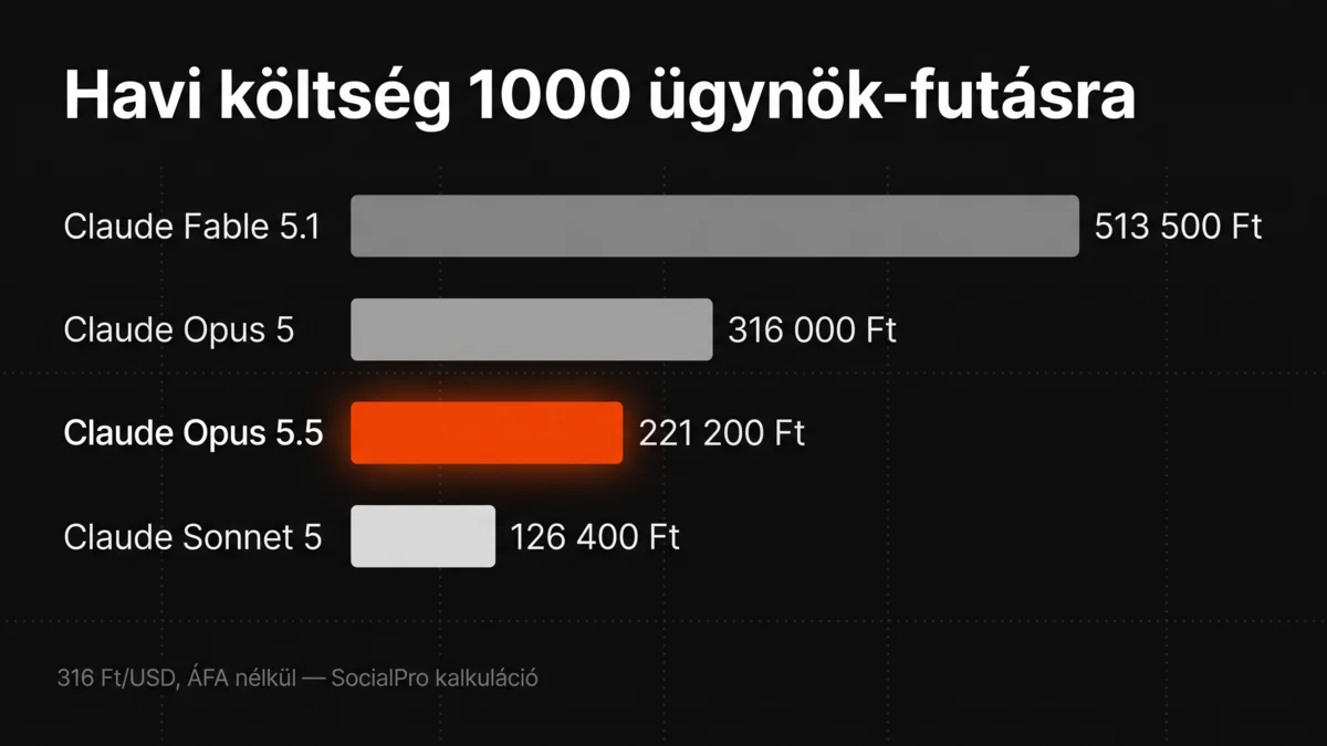 Havi költség-összehasonlító oszlopdiagram 1000 ügynök-futásra: Claude Fable 5.1 513 500 Ft, Opus 5 316 000 Ft, Opus 5.5 221 200 Ft, Sonnet 5 126 400 Ft, magyar feliratokkal