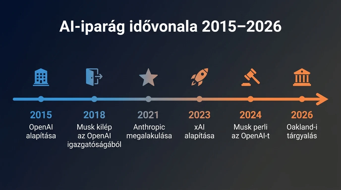 OpenAI 2015 alapítás → Musk 2018 kilépés → Amodei testvérek Anthropic 2021 → xAI 2023 — közös gyökerek idővonal