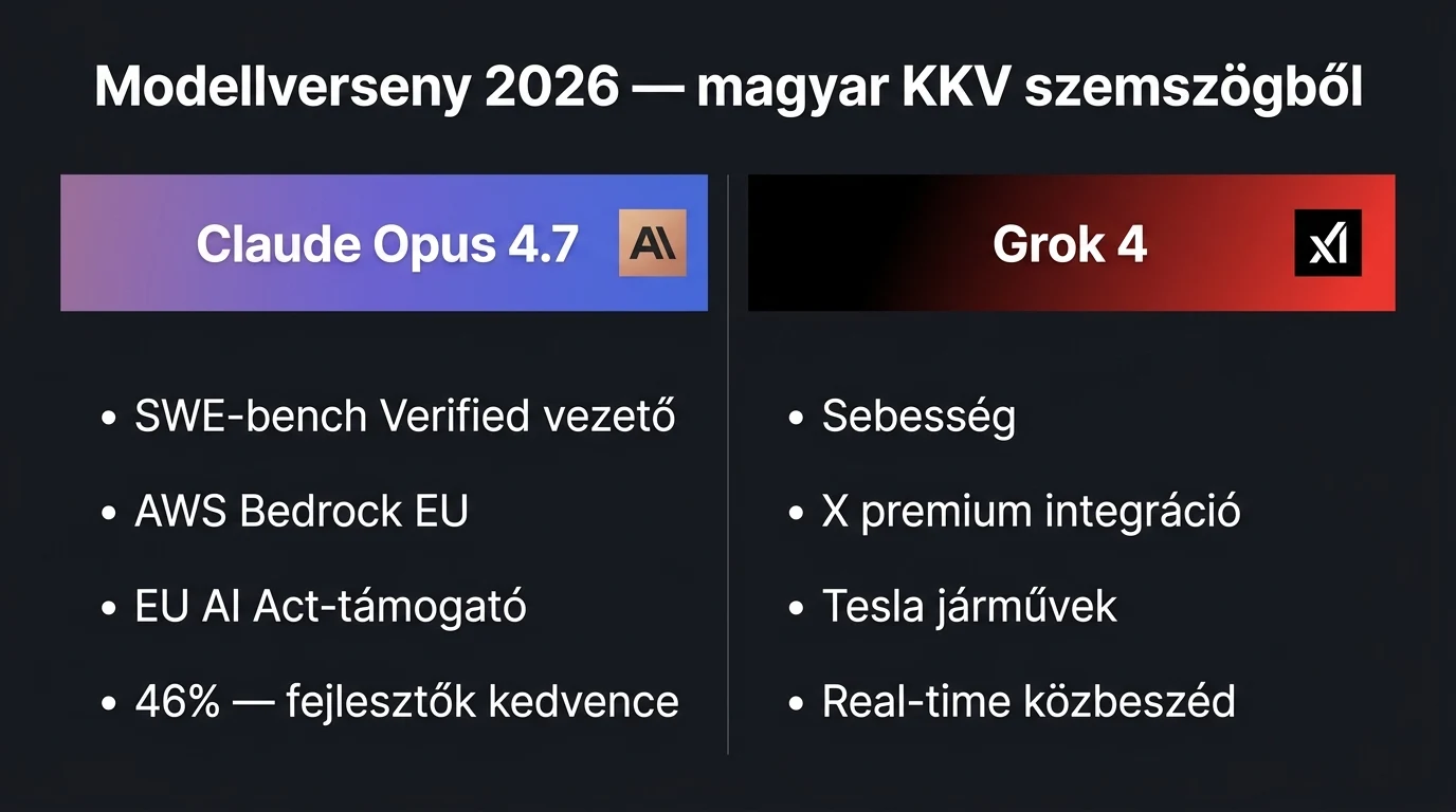 Claude Opus 4.7 vs Grok 4 modell-összehasonlítás táblázat — Anthropic Constitutional AI vs xAI speed-first 2026