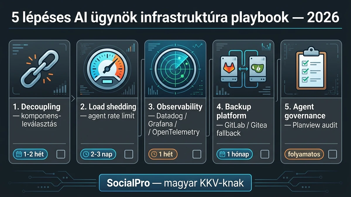 5 lépéses AI agent infrastruktúra mitigation playbook checklist — decoupling, observability, governance — magyar 2026