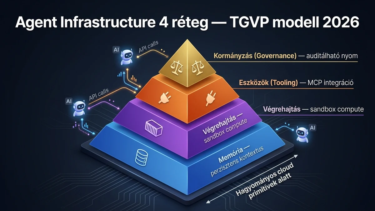 Agent infrastructure 4 réteg piramis: memory, execution, tooling, governance — a TGVP iparági modell vizualizáció magyar feliratokkal