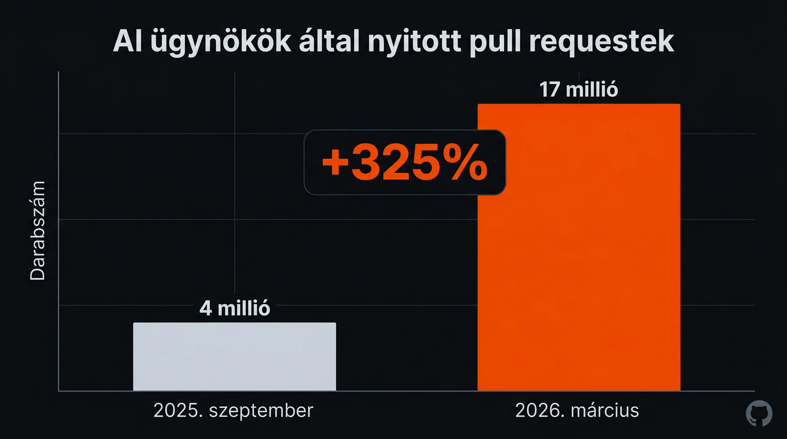 GitHub AI ügynök pull requestek oszlopdiagram: 2025 szeptember 4 millió, 2026 március 17 millió, +325% fél év alatt