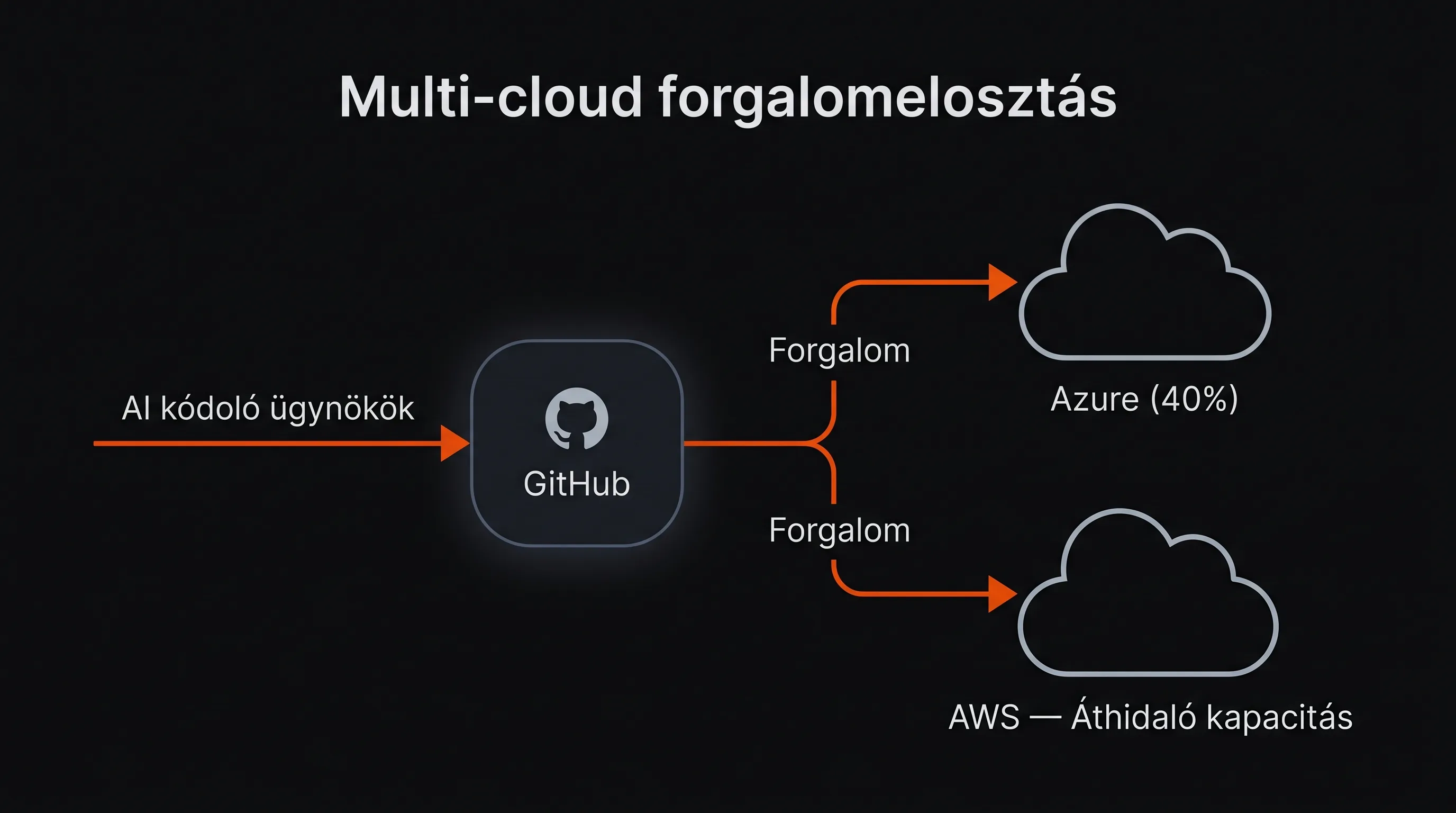 GitHub multi-cloud architektúra: a forgalom megoszlása az Azure és az AWS felhő között, áthidaló kapacitással