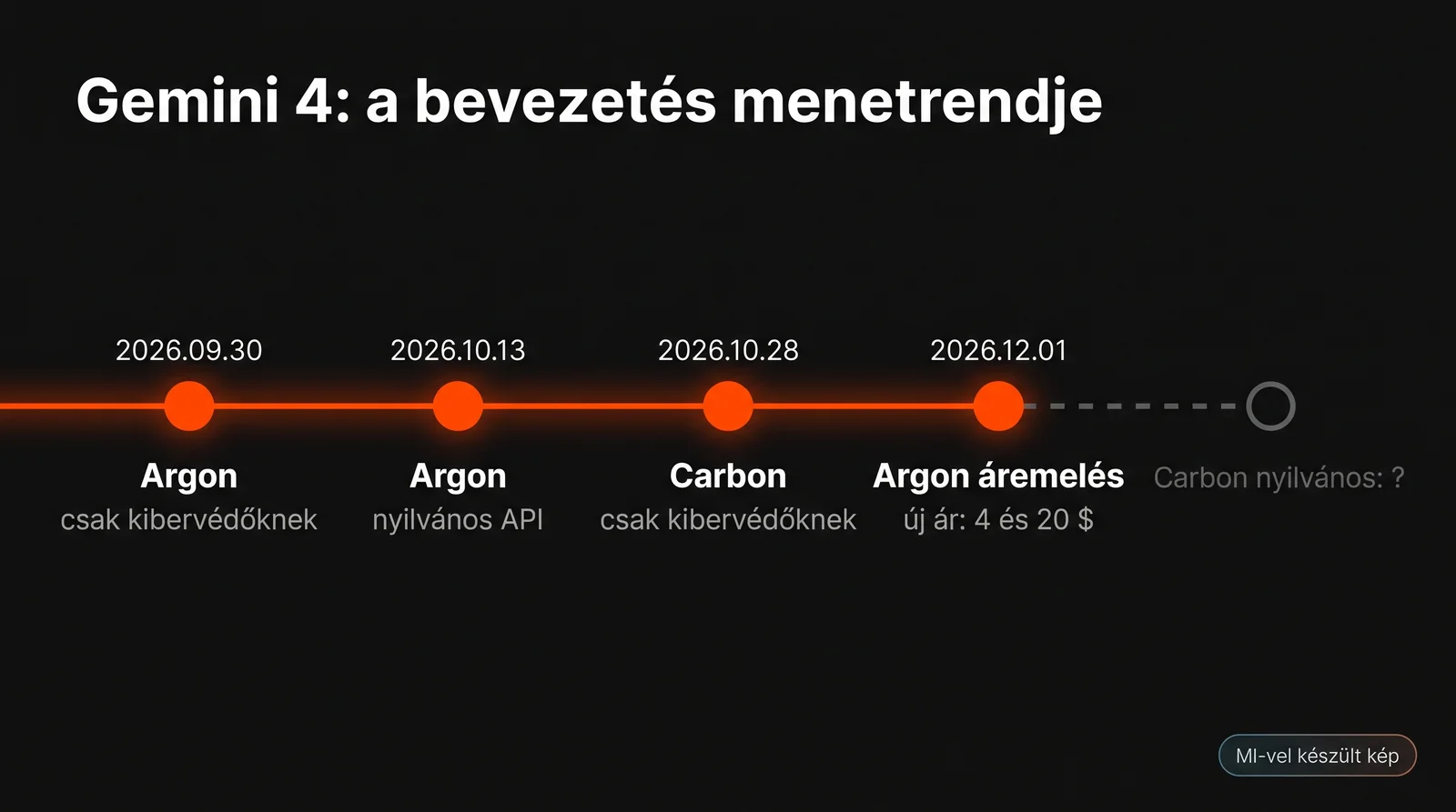 A Gemini 4 Argon és Carbon bevezetési idővonala 2026-ban, az Argon december 1-jei áremelésével (MI-vel készült kép)