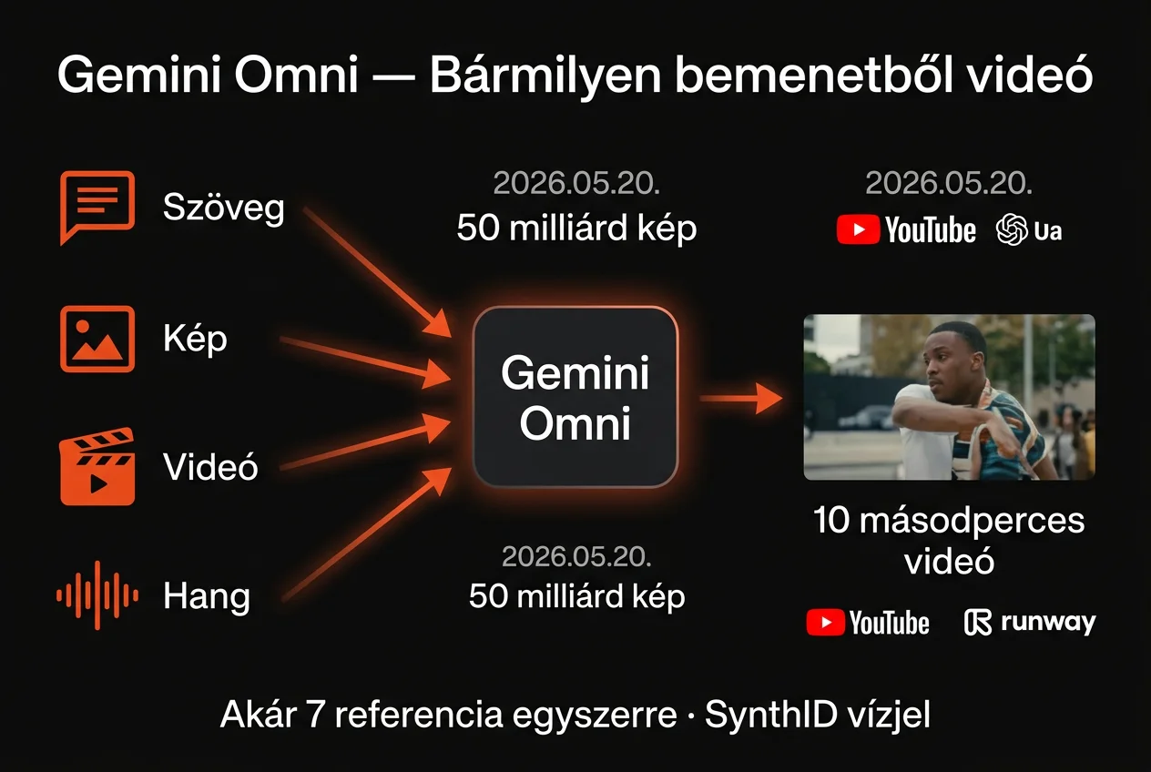 Gemini Omni 4 bemeneti modalitás infografika magyarul: szöveg, kép, videó és hang konvergál egy 10 másodperces videó-kimenetbe, akár 7 referencia egyszerre, SynthID vízjel