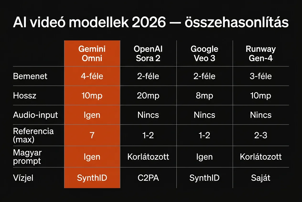 AI videó modellek 2026 összehasonlítása magyarul: Gemini Omni (4-féle bemenet, 10 mp, natív audio, 7 referencia), Sora 2 (20 mp), Veo 3 (8 mp), Runway Gen-4 (10 mp)