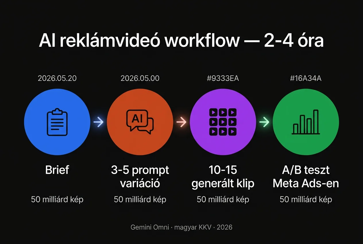 Magyar KKV AI reklámvideó workflow Gemini Omni-val: brief, 3-5 prompt variáció, 10-15 generált klip, A/B teszt Meta Ads-en, teljes folyamat 2-4 óra
