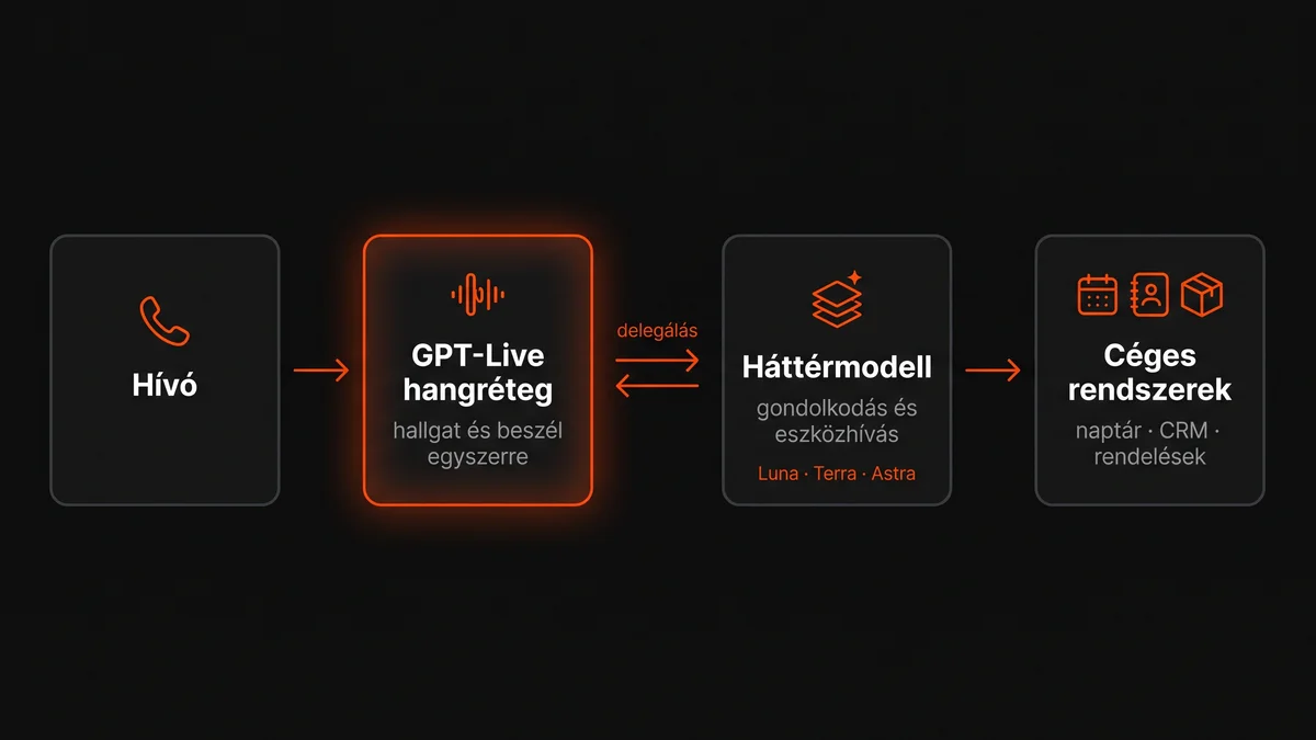 A GPT-Live API működése: a hívó a hangréteggel beszél, az a háttérmodellnek delegál, amely a cég rendszereit hívja
