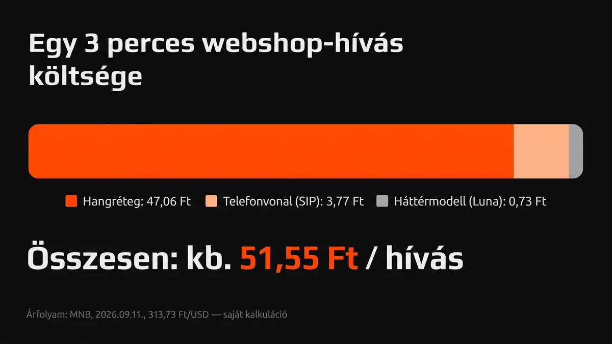 Egy 3 perces webshop-hívás költségbontása forintban: a hangréteg a döntő tétel, összesen kb. 51,55 Ft hívásonként