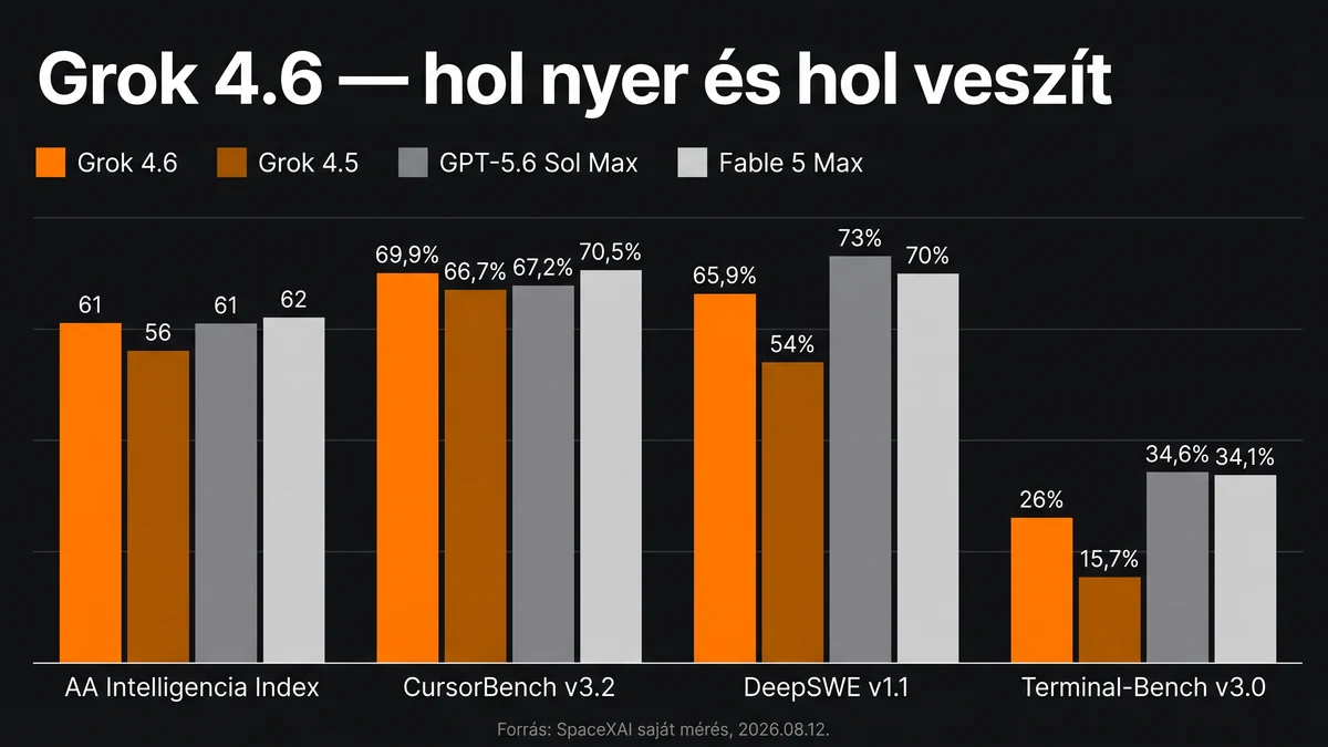 Grok 4.6 benchmark-összehasonlítás: AA Intelligencia Index 61, CursorBench 69,9 százalék, DeepSWE 65,9 százalék a GPT-5.6 Sol 73 százaléka ellen, Terminal-Bench 26 százalék a 34,6 százalék ellen