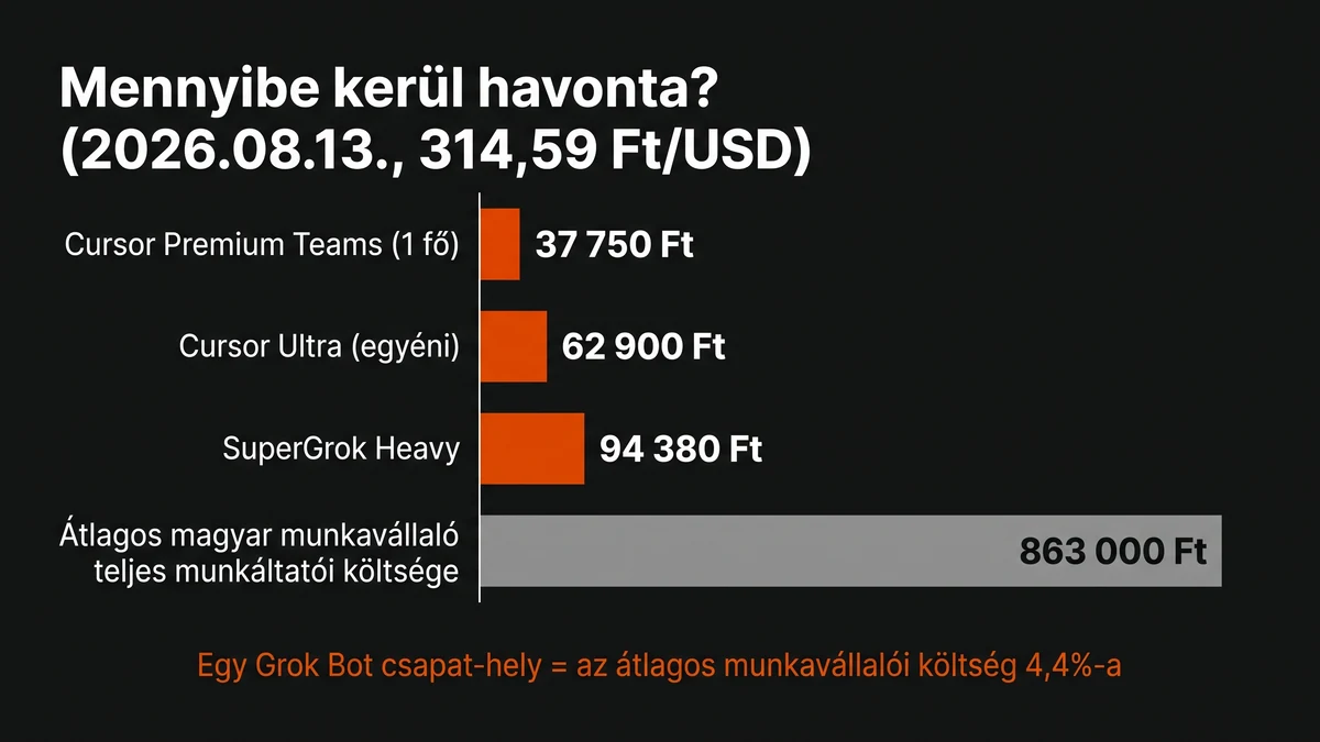 Grok Bot havi költsége forintban: Cursor Premium Teams 37 750 Ft, Cursor Ultra 62 900 Ft, SuperGrok Heavy 94 380 Ft, szemben egy átlagos magyar munkavállaló 863 000 forintos teljes munkáltatói költségével