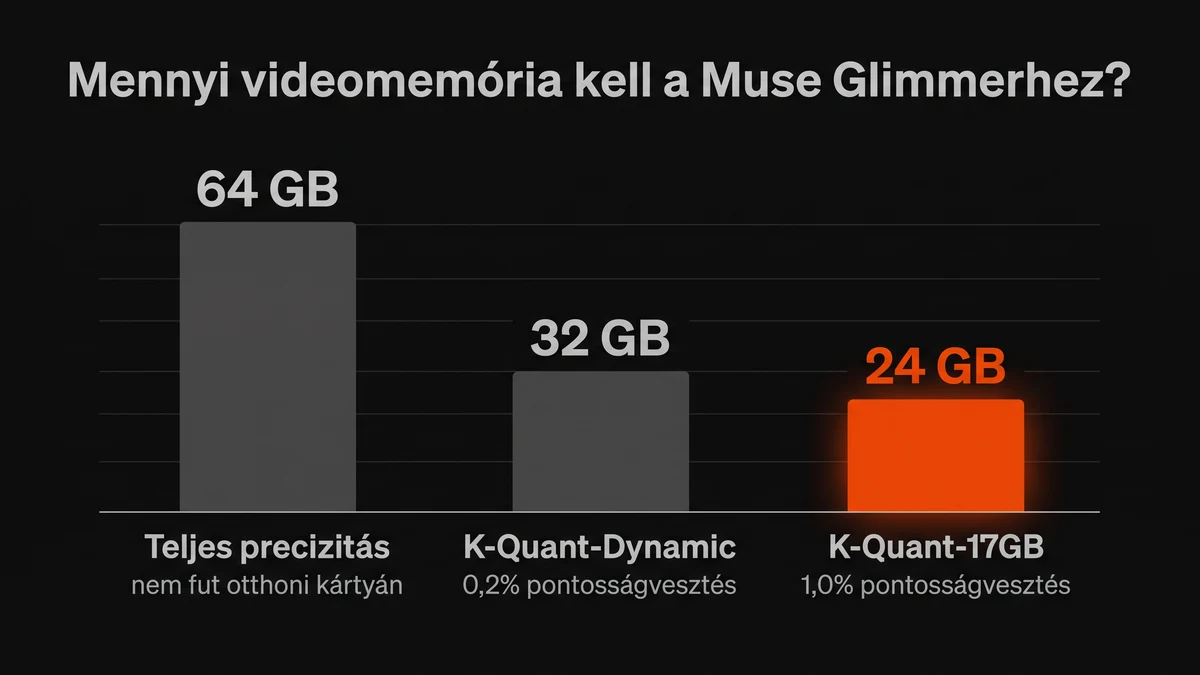 A Muse Glimmer három változatának memóriaigénye: teljes precizitás 64 GB, K-Quant-Dynamic 32 GB 0,2 százalék pontosságvesztéssel, K-Quant-17GB 24 GB 1,0 százalékkal