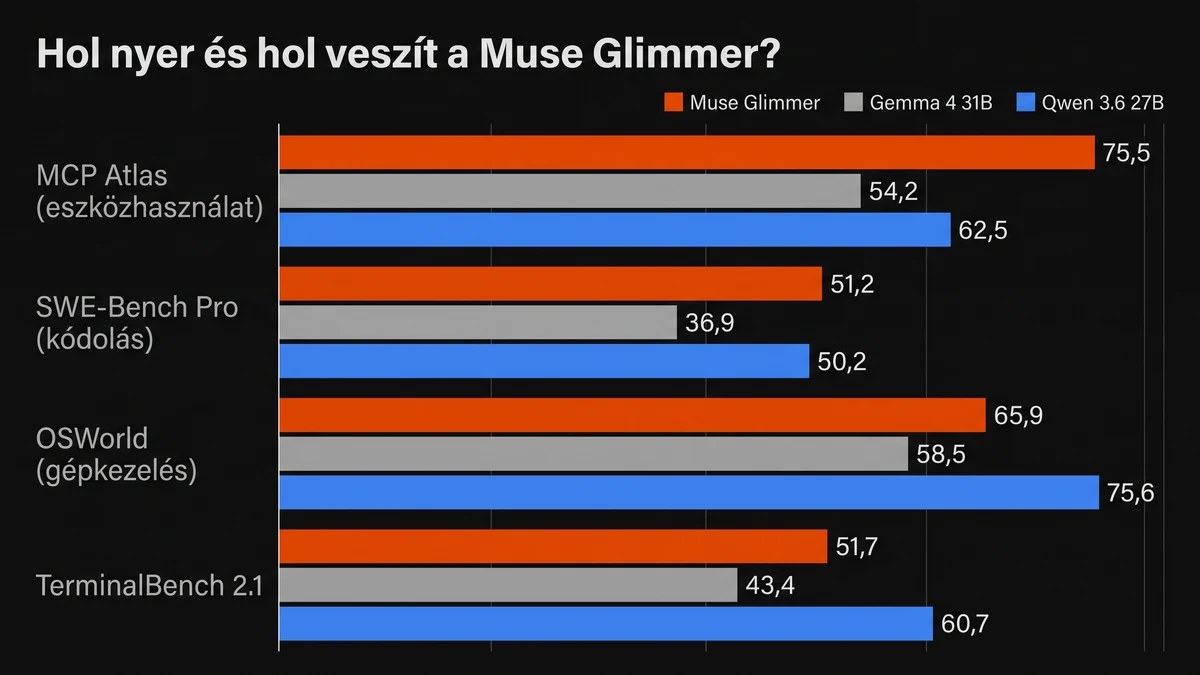Muse Glimmer, Gemma 4 31B és Qwen 3.6 27B összehasonlítása: MCP Atlas 75,5 / 54,2 / 62,5, OSWorld-Verified 65,9 / 58,5 / 75,6