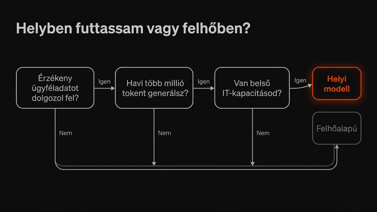 Döntési folyamatábra a helyi és a felhőalapú AI-futtatás között: érzékeny adat, nagy mennyiség és belső IT-kapacitás kérdésekkel