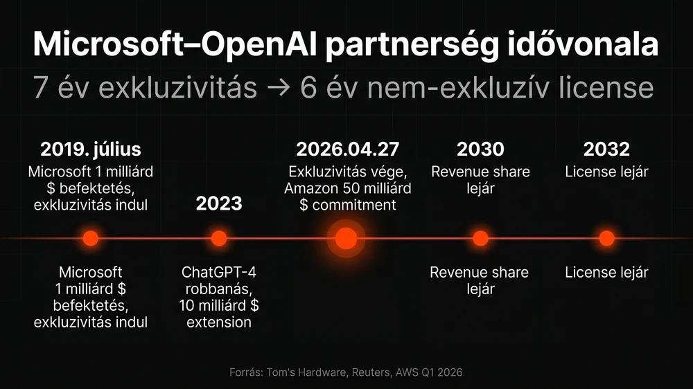 Multi-cloud AI architektúra diagram magyar KKV szemszögből — AWS Bedrock, Azure OpenAI és Google Cloud Vertex AI workload-párosítás EU-régiós adatszuverenitással
