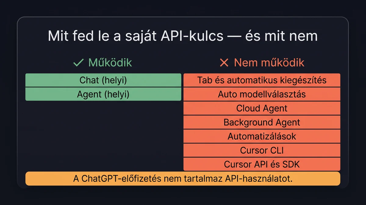 Mit fed le a saját API-kulcs a Cursorban: működik a helyi Chat és Agent, nem működik a Tab, az Auto modellválasztás, a Cloud és Background Agent, az Automatizálások, a Cursor CLI és a Cursor API/SDK