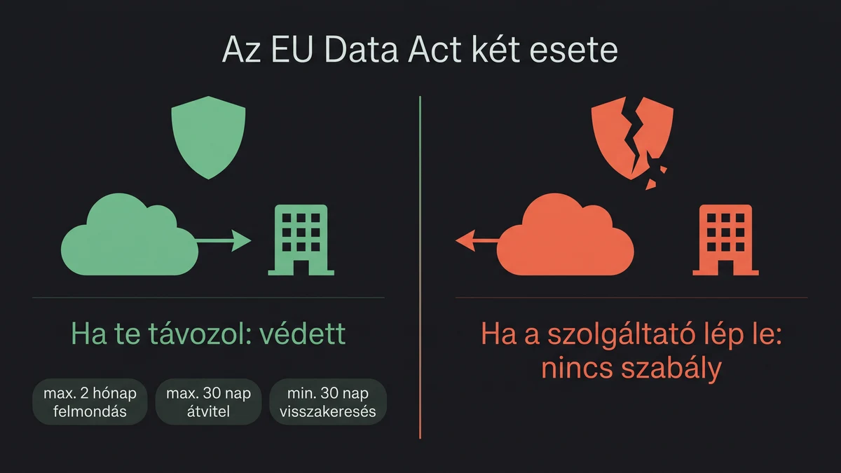 Az EU Data Act két esete: ha a kliens távozik, védett — legfeljebb 2 hónap felmondás, 30 nap átvitel, 30 nap visszakeresés; ha a szolgáltató lép le, nincs törvényi szabály