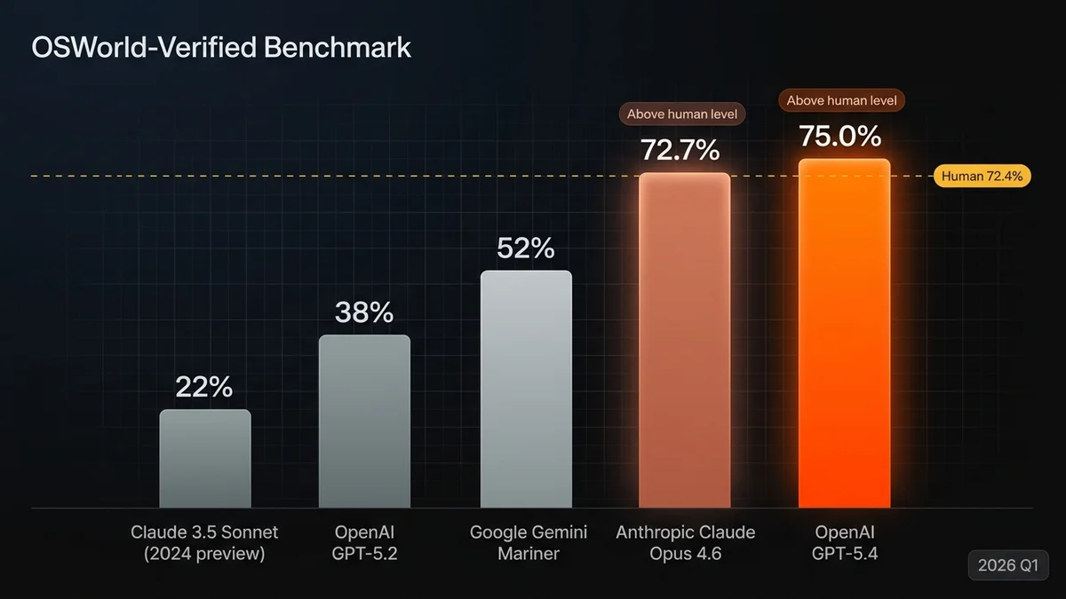 OpenAI GPT-5.4 OSWorld benchmark eredmény: 75,0% sikerességi arány — meghaladja a 72,4%-os emberi referencia-szintet, szemben a GPT-5.2 (38%), Gemini Mariner (45%) és Claude Computer Use (22%) eredményeivel