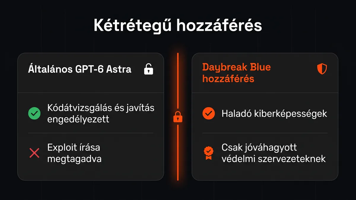 A GPT-6 Astra kétrétegű hozzáférése: az általános modell megtagadja az exploit írását, a haladó kiberképességek csak a Daybreak Blue programban érhetők el