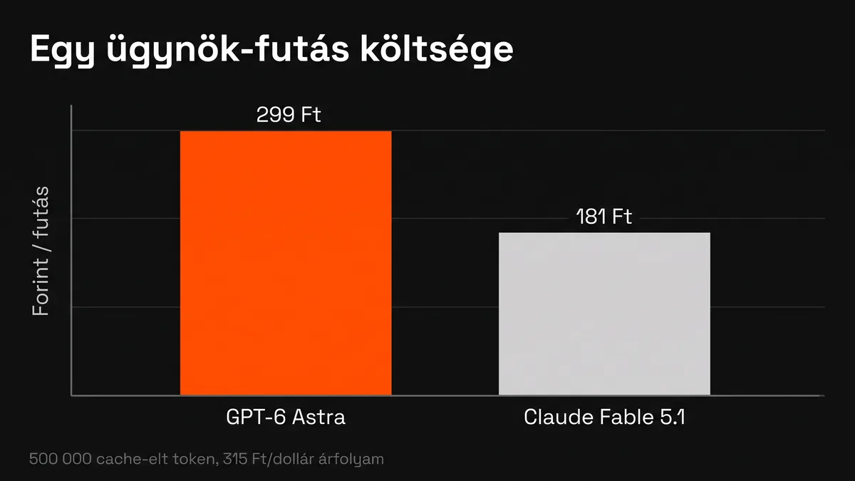 Egy ügynök-futás költsége forintban: a GPT-6 Astra 299 forint, a Claude Fable 5.1 181 forint 500 000 cache-elt token mellett, 315 forintos dollárárfolyammal