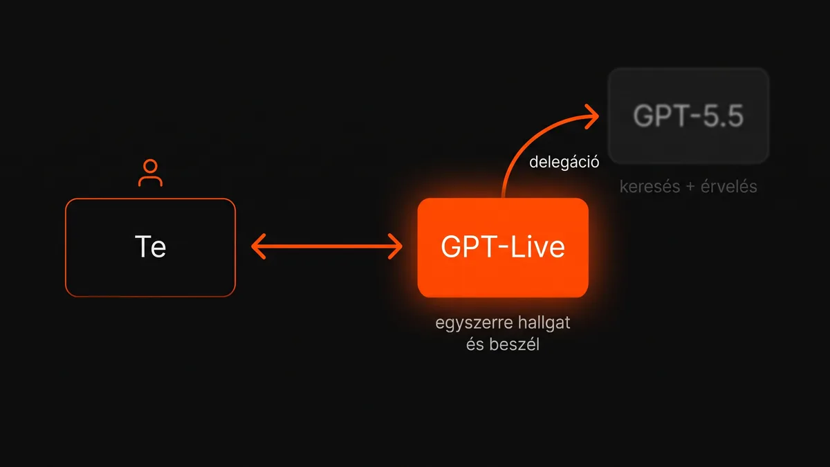 GPT-Live full-duplex architektúra: a ChatGPT hang egyszerre hallgat és beszél, a mélyebb feladatokat a GPT-5.5 végzi