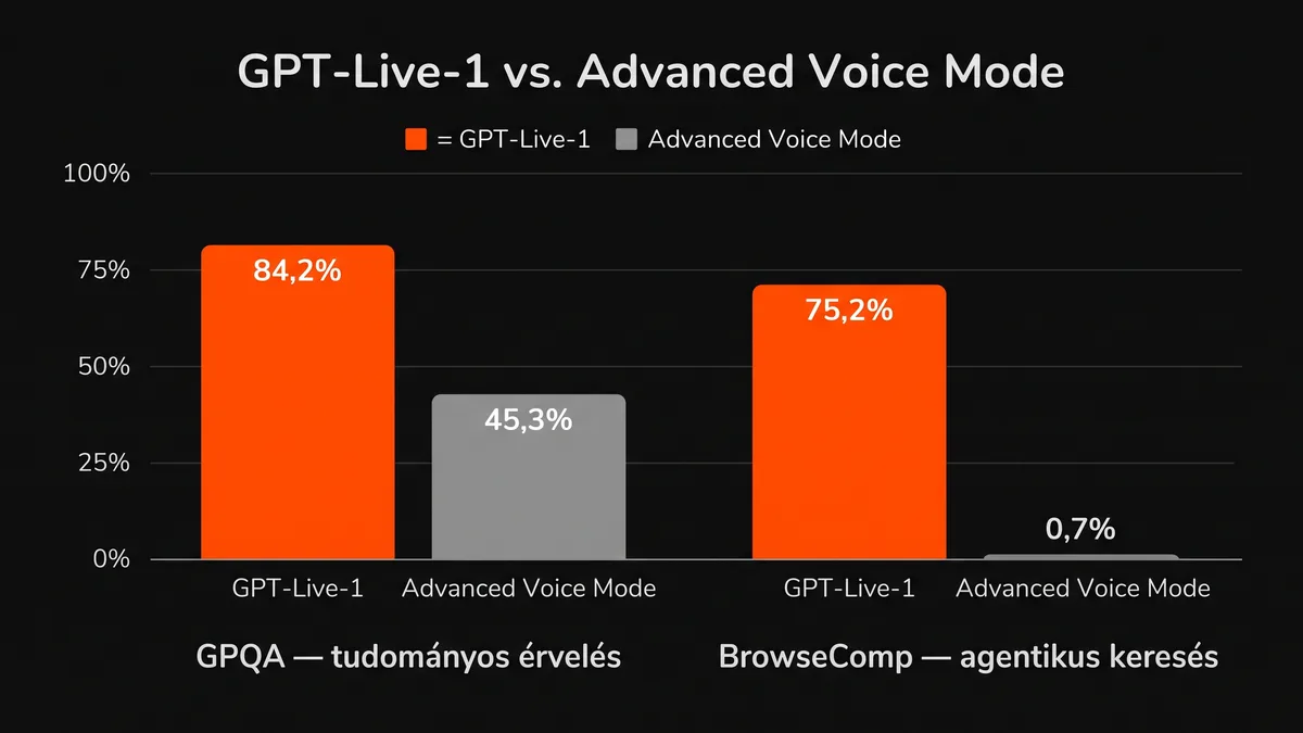 GPT-Live-1 benchmark: GPQA 84,2% és BrowseComp 75,2% a régi Advanced Voice Mode 45,3% és 0,7% értékéhez képest
