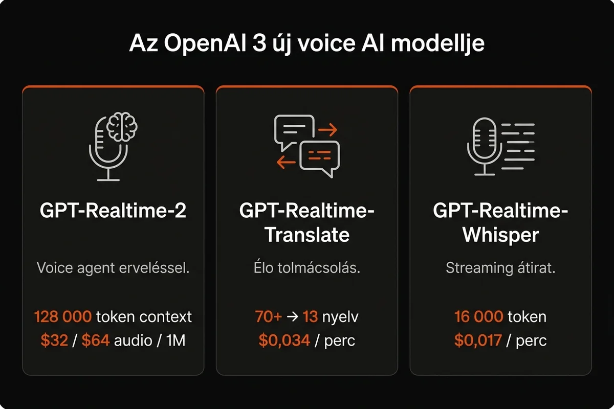 OpenAI 3 voice modell összehasonlítás magyarul: GPT-Realtime-2 (érvelő voice agent), GPT-Realtime-Translate (élő tolmács), GPT-Realtime-Whisper (streaming átirat)